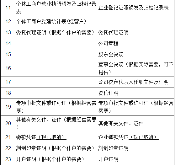 最新企業工商年報常見的13種錯誤，千萬別入坑