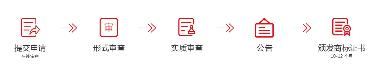 商標注冊流程,商標注冊相關資訊千百順